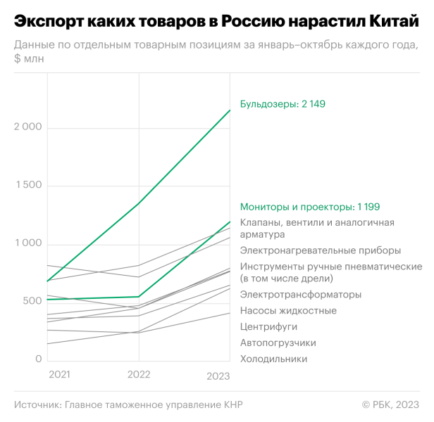 
                    Бульдозеры по Шелковому пути: за счет чего вырос экспорт из КНР в Россию

                