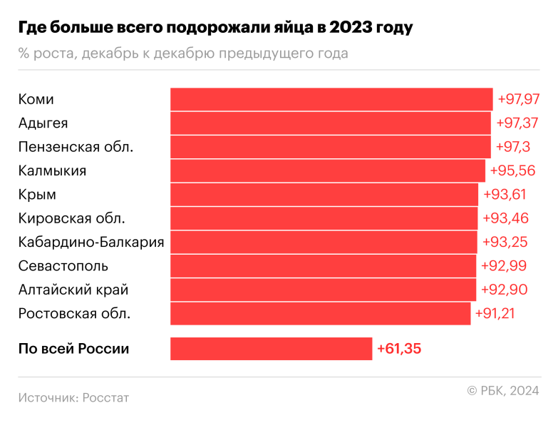 
                    Что в России больше всего подорожало и подешевело за 2023 год

                
