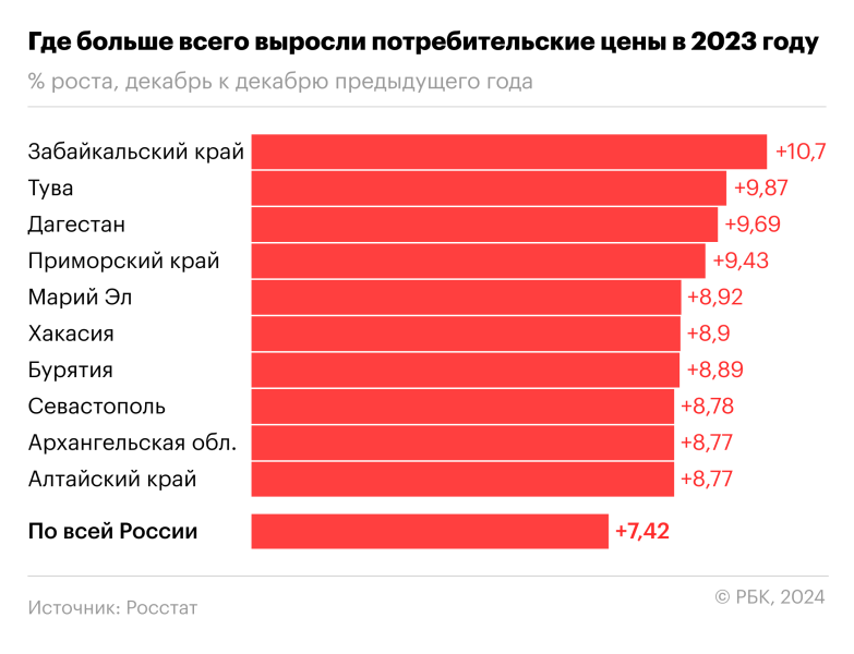 
                    Что в России больше всего подорожало и подешевело за 2023 год

                