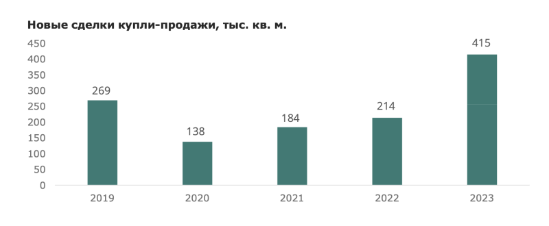 В Москве в 2023 году продан рекордный за 15 лет объем офисов