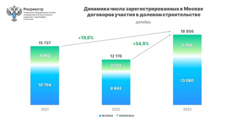 В Москве зафиксирован рекордно высокий за 15 лет спрос на новостройки
