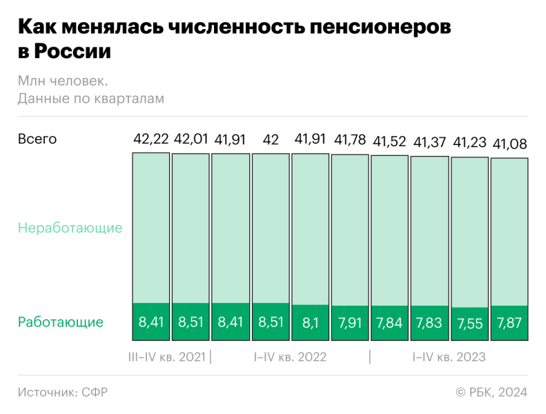 
                    Численность пенсионеров в России за год сократилась на 700 тыс. человек

                