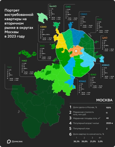 «Домклик» назвал самые популярные округа Москвы по числу ипотечных