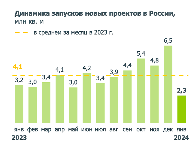 Запуск новых проектов жилья в России в январе сократился до уровня