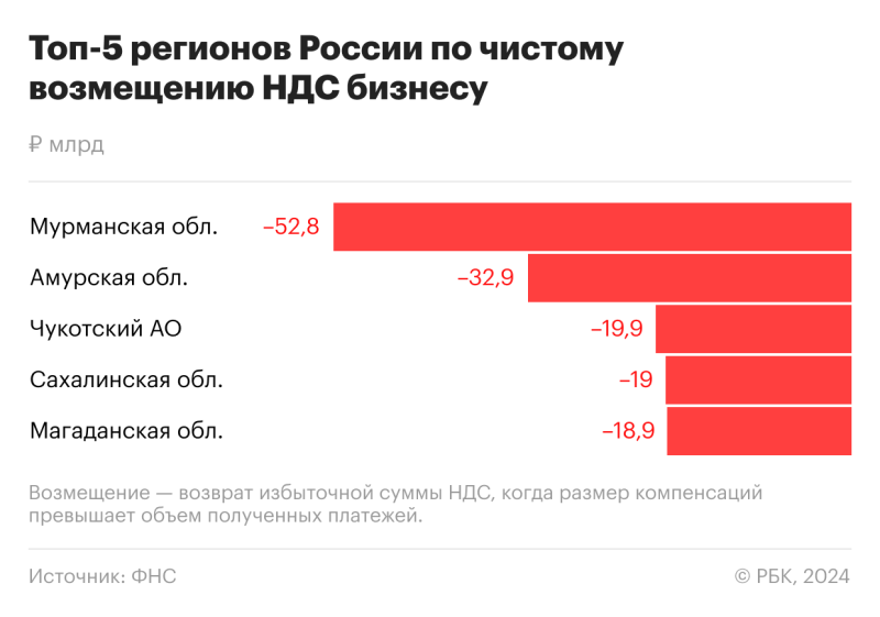 
                    Десять регионов России вернули больше НДС, чем уплатили в бюджет

                