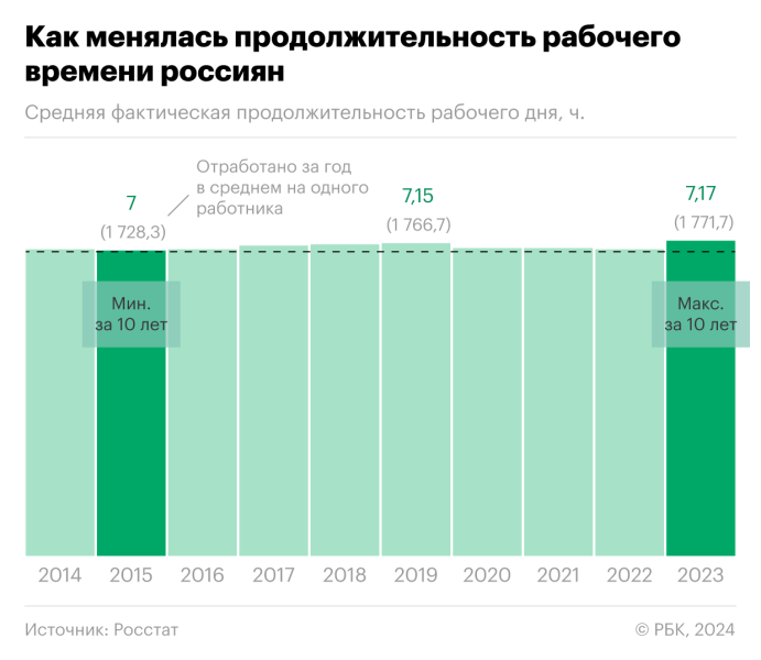 
                    Длительность рабочего дня в России установила рекорд

                