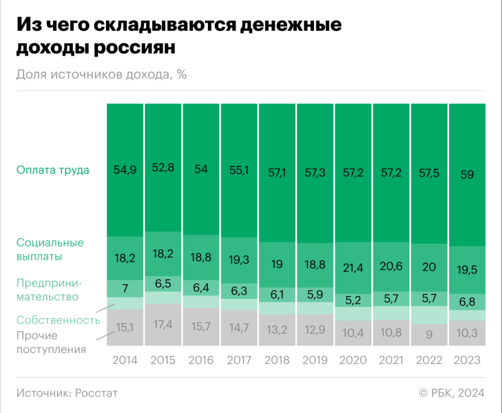 
                    Доходы россиян от предпринимательства достигли рекорда с 2014 года

                