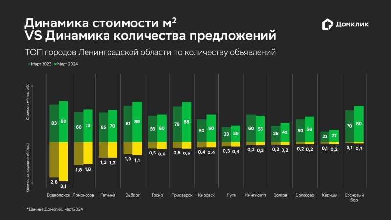 «Домклик» назвал районы под Москвой с самым дешевым загородным жильем