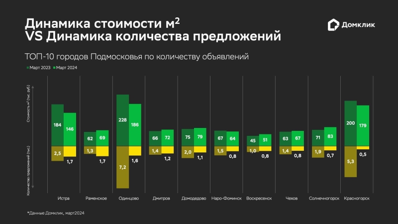 «Домклик» назвал районы под Москвой с самым дешевым загородным жильем