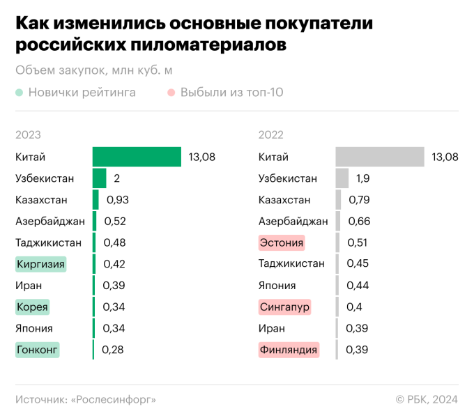 
                    Куда вместо Европы теперь везут пиломатериалы из России. Инфографика

                