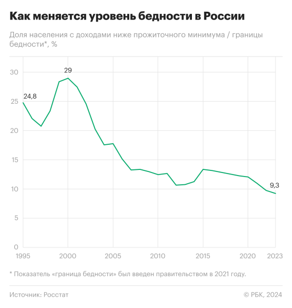 
                    Уровень бедности в России обновил исторический минимум

                