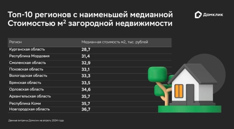 «Домклик» назвал регионы с самыми дешевыми и дорогими загородными