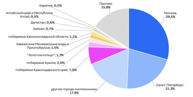 Названы самые популярные направления России для отдыха на майские