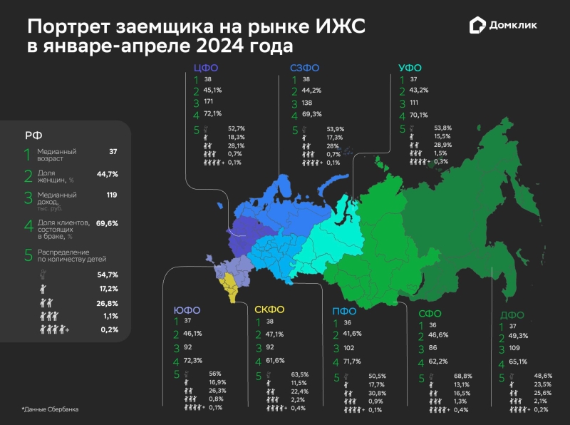 «Домклик» назвал регионы — лидеры по выдаче ипотеки на ИЖС