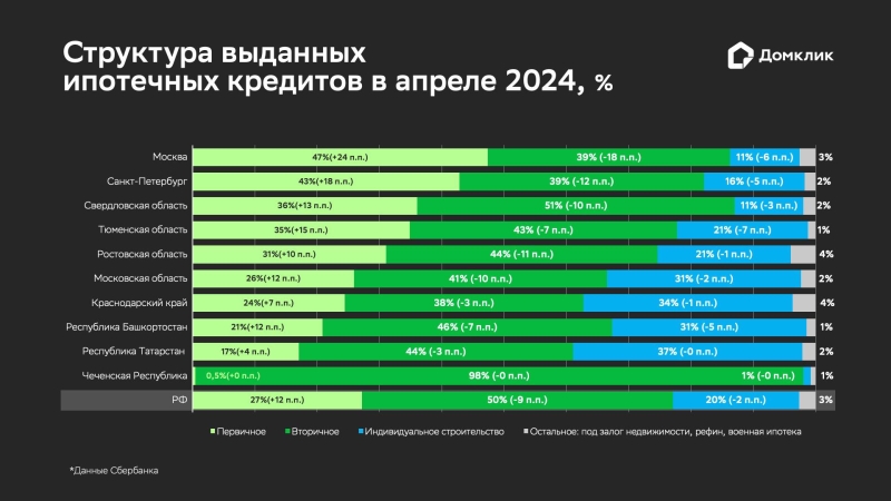 «Домклик» зафиксировал рост спроса на ипотеку в новостройках в 2,3