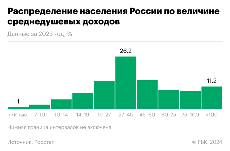 
                    Как в России распределяются доходы населения

                