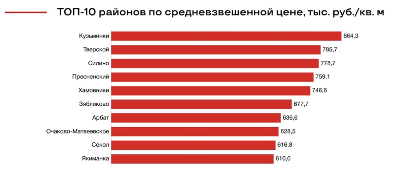 Названы районы Москвы, где самые дорогие торговые площади в