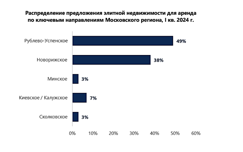 Спрос на аренду коттеджей на Рублевке и Новой Риге вырос в полтора