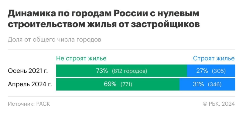 В большинстве городов России не строят жилье, но их число сократилось