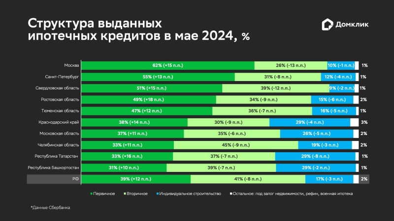 «Домклик» зафиксировал рекорд ипотечного спроса в мае