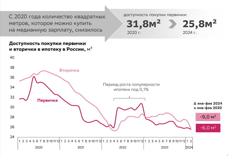 Доступность жилья в России упала до минимума за 10 лет