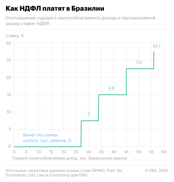 
                    Как устроен прогрессивный подоходный налог в странах БРИКС

                