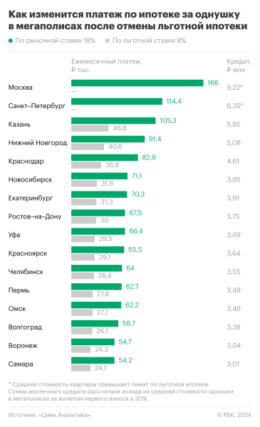 Как вырастет ипотечный платеж в мегаполисах с отменой льготной