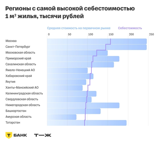 Как выросла себестоимость жилья в России и что в нее входит