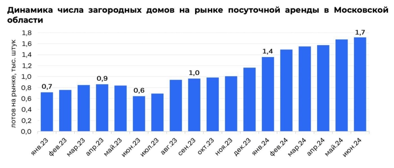 Рост спроса и стагнация цен: сколько стоит аренда коттеджа в