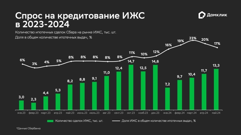 Сбербанк отметил рост ипотечного спроса на ИЖС в 1,85 раза в 2024 году