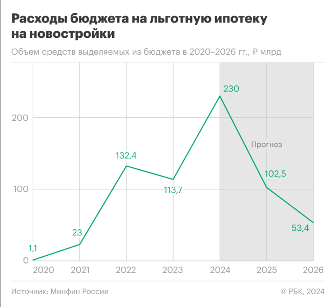 Сколько в России потратили на льготную ипотеку за 4 года