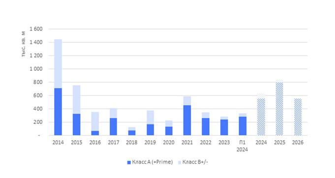 2% вакансии: реально ли переехать в новый офис класса А в Москве в