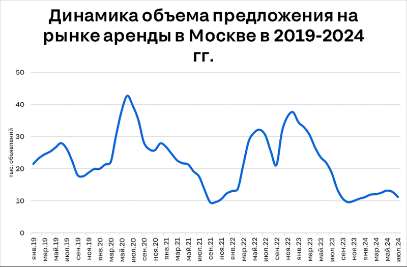 Ажиотаж уже начался: что будет дальше с ценами на аренду жилья в