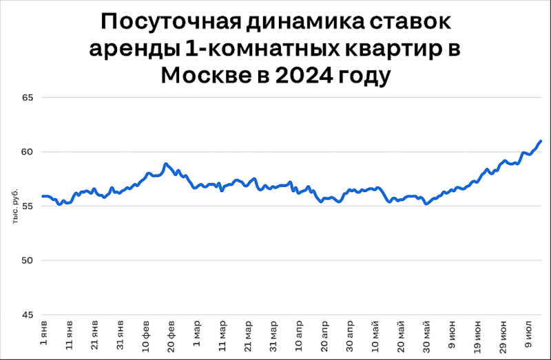 Ажиотаж уже начался: что будет дальше с ценами на аренду жилья в