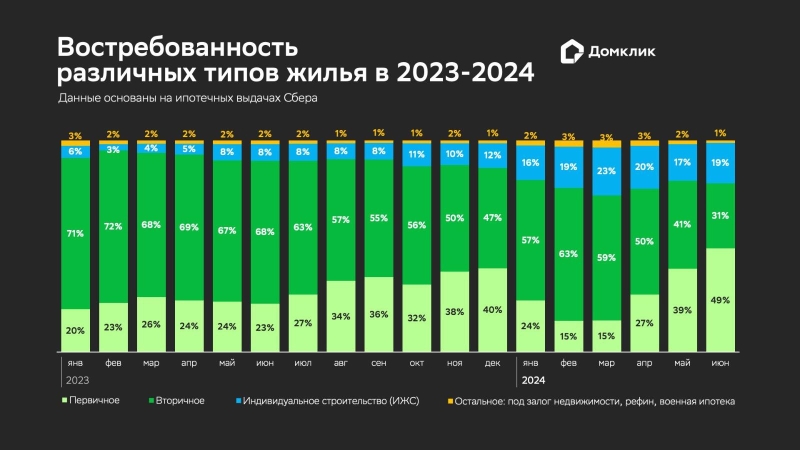 «Домклик» отметил скачок спроса на новостройки перед отменой