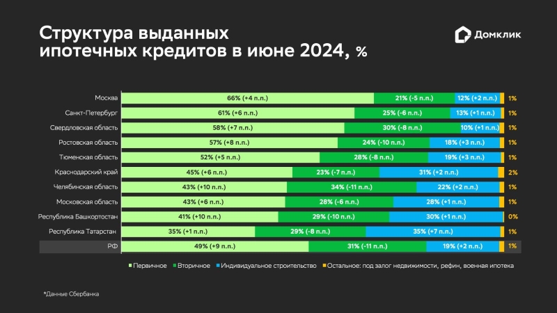 «Домклик» отметил скачок спроса на новостройки перед отменой