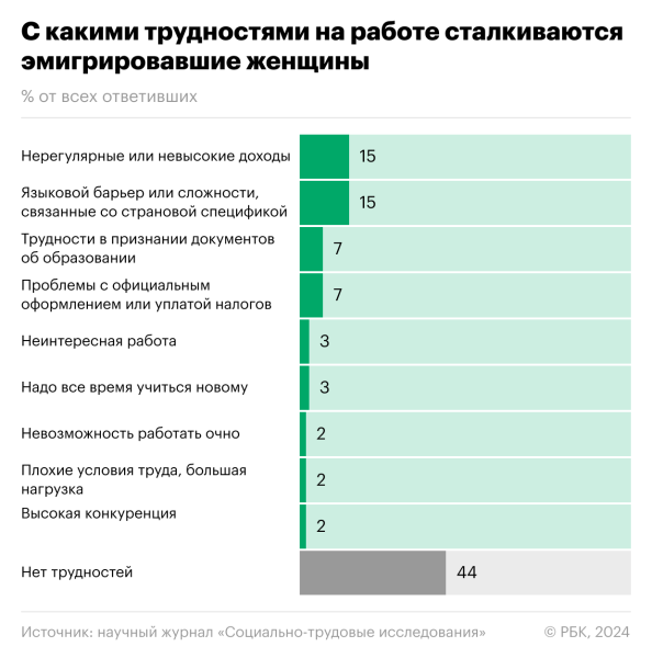 
                    Эксперты описали стратегии русскоговорящих релоканток на рынке труда

                