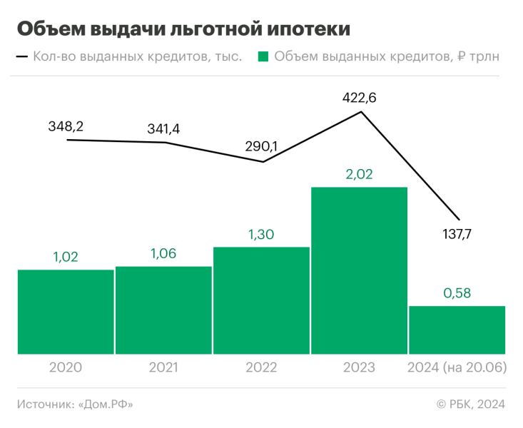 Как льготная ипотека повлияла на рынок недвижимости в России