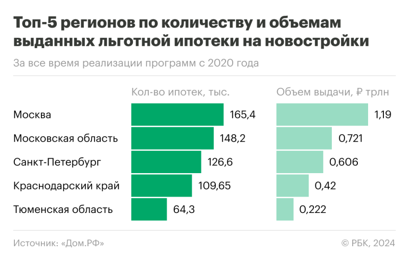 Как льготная ипотека повлияла на рынок недвижимости в России