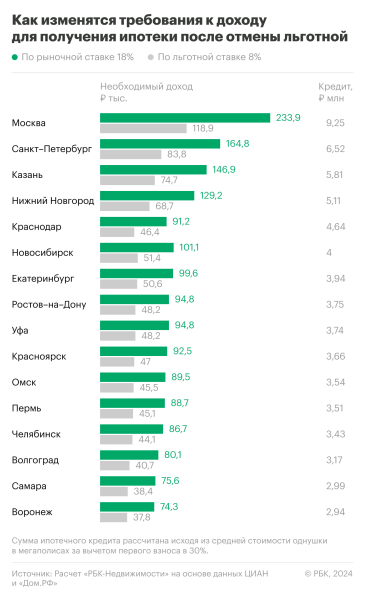 Какой доход нужен для оформления ипотеки после 1 июля. Расчет по