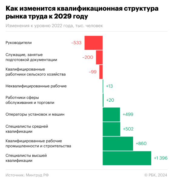 
                    Минтруд спрогнозировал снижение спроса на начальников в России

                