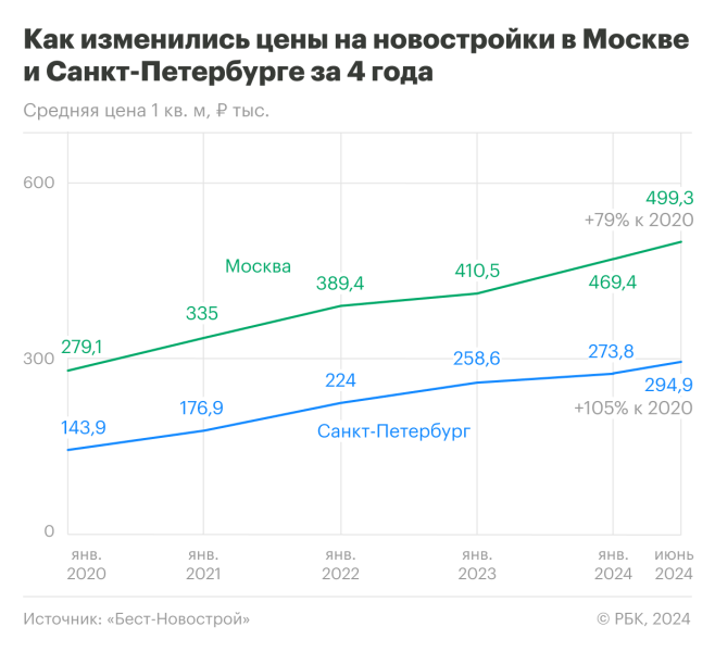 Новостройки двух столиц за время льготной ипотеки подорожали почти