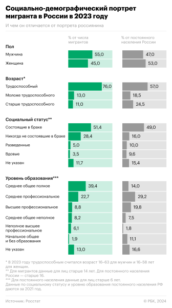 
                    Росстат раскрыл «портрет» мигранта в России

                