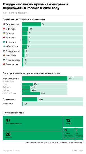 
                    Росстат раскрыл «портрет» мигранта в России

                