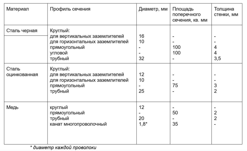 Что такое заземление, какие виды бывают и как его сделать дома