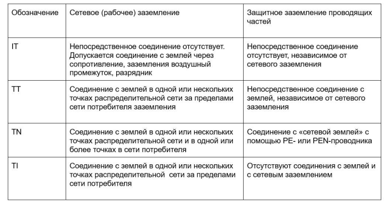 Что такое заземление, какие виды бывают и как его сделать дома