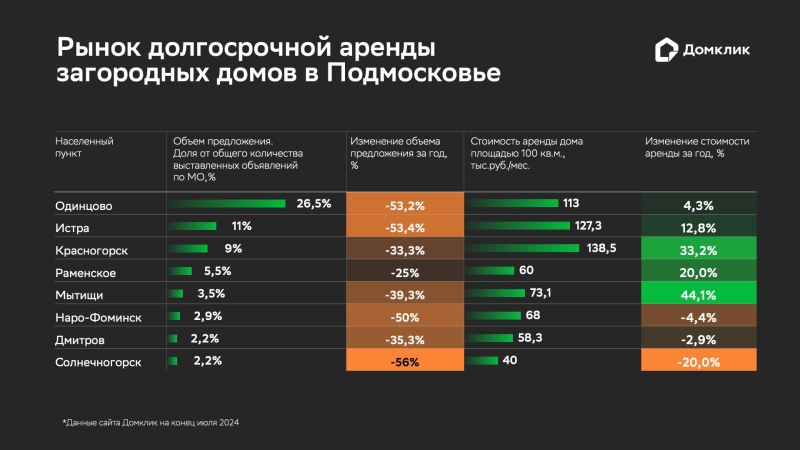 «Домклик» назвал округа Подмосковья с самой дорогой загородной арендой