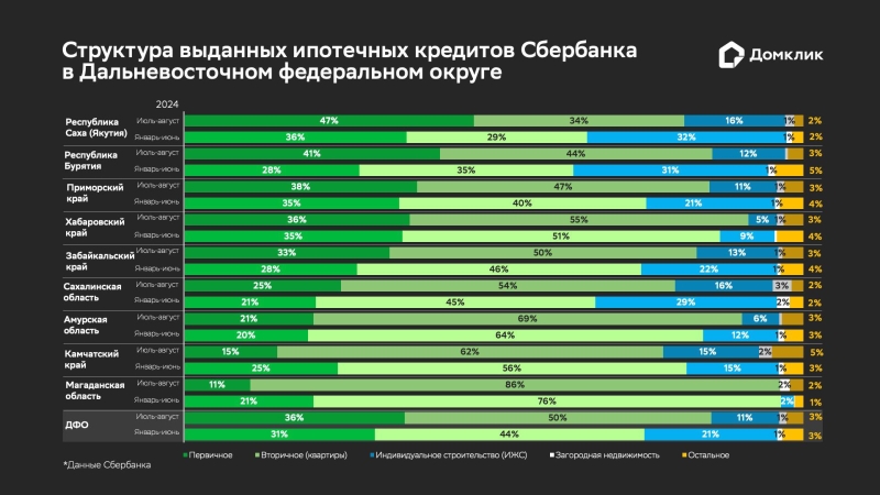 «Домклик» оценил изменение ипотечного спроса в регионах Дальнего