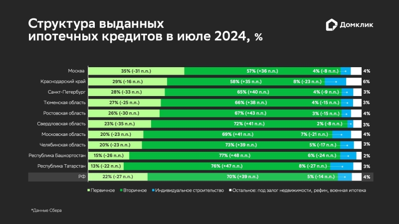 «Домклик» оценил перераспределение ипотечного спроса по итогам июля