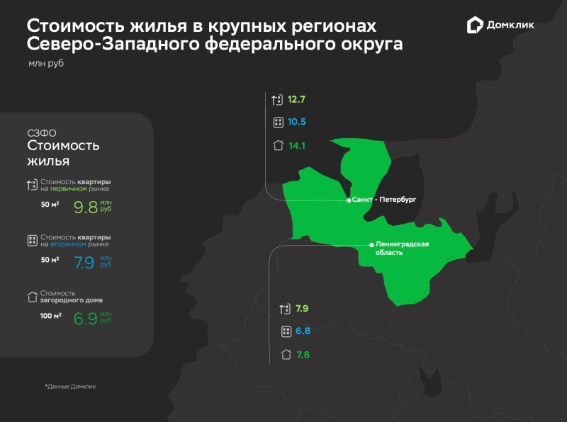 «Домклик» оценил разницу в ценах на жилье в Петербурге, Ленобласти и